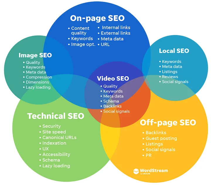 Types of SEO in 2026 including on-page SEO, off-page SEO, local SEO and technical SEO
